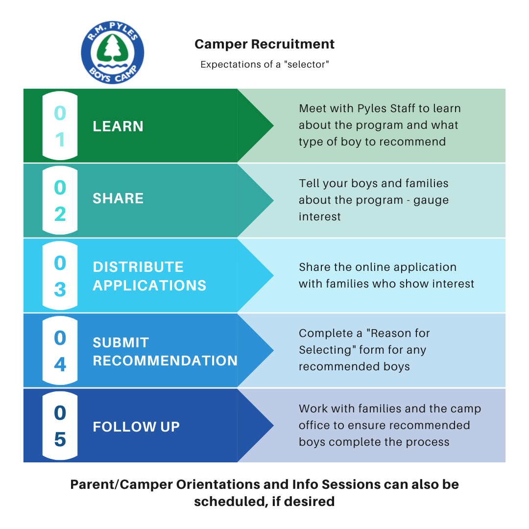 Pyles camper recruitment expectations for community selectors